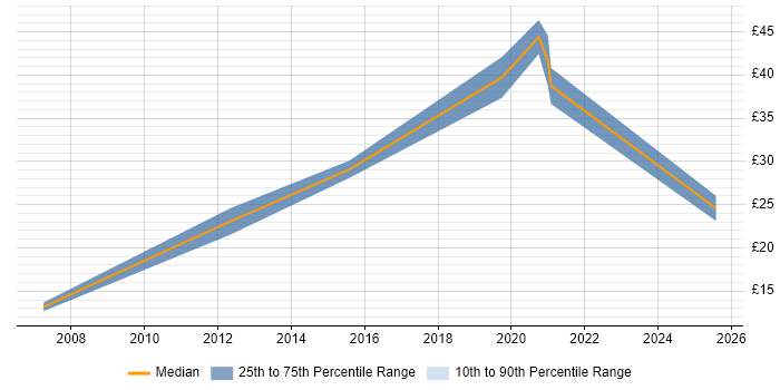 Contractor hourly rate distribution trend for Trainer job vacancies in Bristol