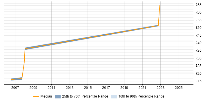 Contractor hourly rate distribution trend for jobs in Bristol citing Trend Analysis
