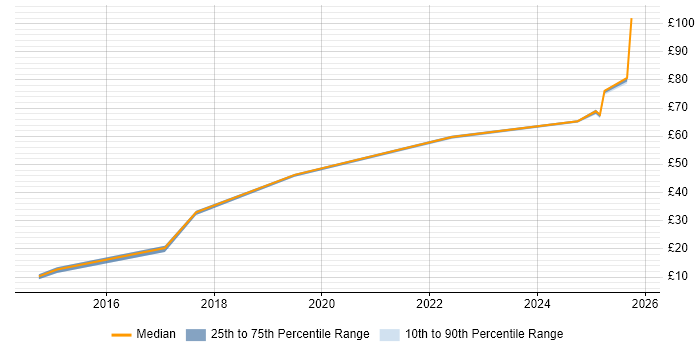 Contractor hourly rate distribution trend for jobs in Bristol citing Ubuntu