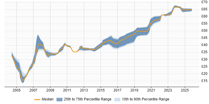 Contractor hourly rate distribution trend for jobs in Bristol citing UML
