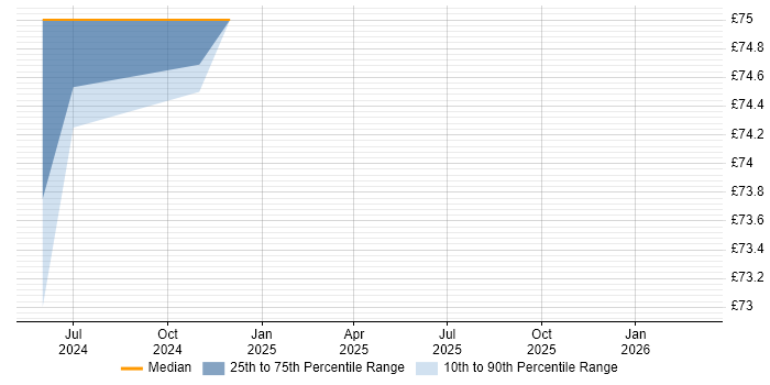 Contractor hourly rate distribution trend for jobs in Bristol citing Unified Communications