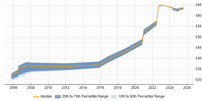 Contractor hourly rate distribution trend for jobs in Bristol citing Unit Testing