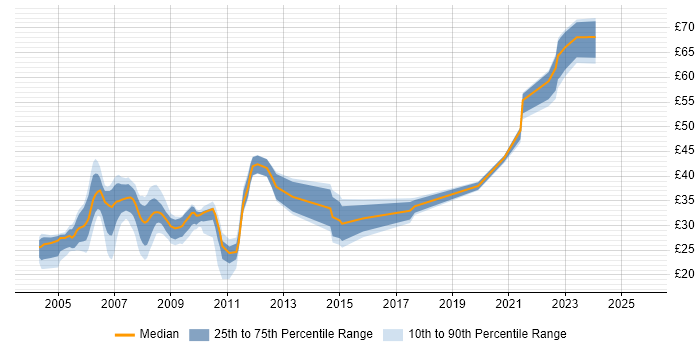 Contractor hourly rate distribution trend for jobs in Bristol citing Unix