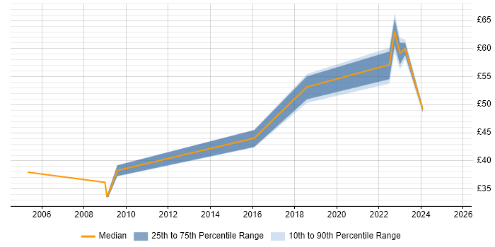 Contractor hourly rate distribution trend for jobs in Bristol citing Use Case