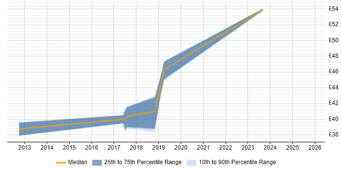 Contractor hourly rate distribution trend for jobs in Bristol citing V-Model
