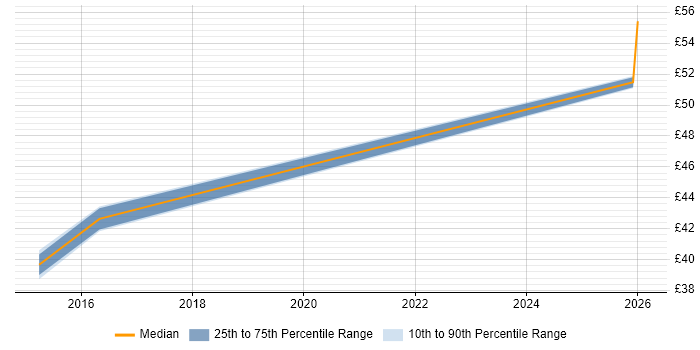 Contractor hourly rate distribution trend for Validation Engineer job vacancies in Bristol