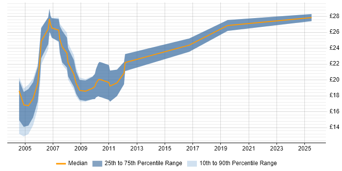 Contractor hourly rate distribution trend for jobs in Bristol citing VBA Contractor hourly rate distribution trend for jobs in Bristol citing VBA