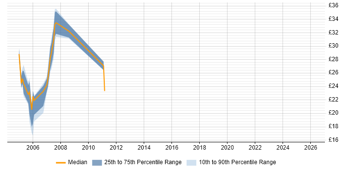 Contractor hourly rate distribution trend for jobs in Bristol citing VBScript
