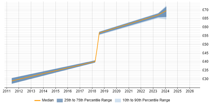 Contractor hourly rate distribution trend for jobs in Bristol citing vCenter Server