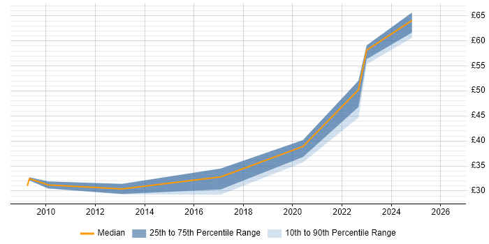 Contractor hourly rate distribution trend for jobs in Bristol citing Virtual Machines