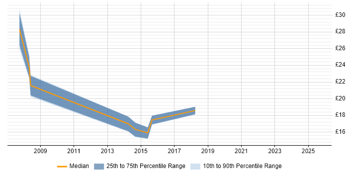 Contractor hourly rate distribution trend for jobs in Bristol citing Virtual Servers Contractor hourly rate distribution trend for jobs in Bristol citing Virtual Servers