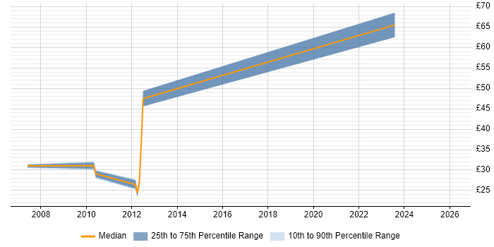 Contractor hourly rate distribution trend for jobs in Bristol citing Virtual Team