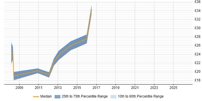 Contractor hourly rate distribution trend for jobs in Bristol citing VLAN