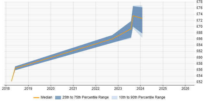 Contractor hourly rate distribution trend for jobs in Bristol citing VMware NSX