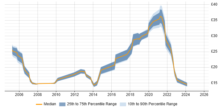 Contractor hourly rate distribution trend for jobs in Bristol citing VPN