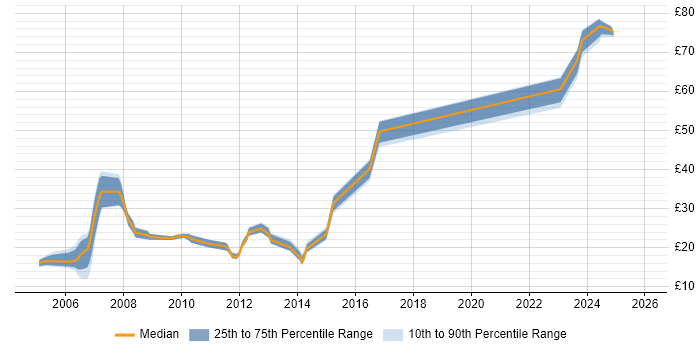 Contractor hourly rate distribution trend for jobs in Bristol citing WAN
