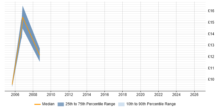 Contractor hourly rate distribution trend for Web Analyst job vacancies in Bristol