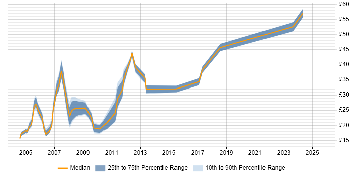 Contractor hourly rate distribution trend for jobs in Bristol citing Web Development Contractor hourly rate distribution trend for jobs in Bristol citing Web Development