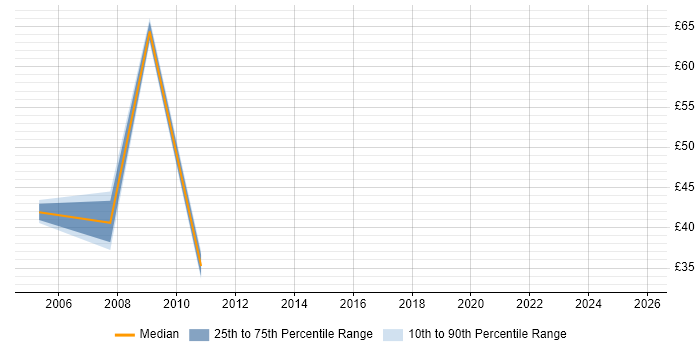 Contractor hourly rate distribution trend for Web Manager job vacancies in Bristol