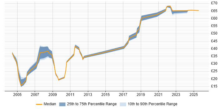 Contractor hourly rate distribution trend for jobs in Bristol citing Web Services