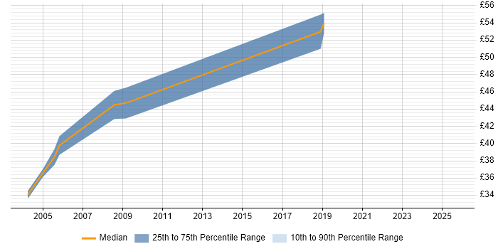 Contractor hourly rate distribution trend for jobs in Bristol citing WebLogic Contractor hourly rate distribution trend for jobs in Bristol citing WebLogic