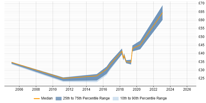 Contractor hourly rate distribution trend for jobs in Bristol citing Wi-Fi