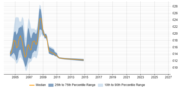 Contractor hourly rate distribution trend for jobs in Bristol citing Windows 2000