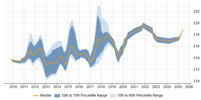 Contractor hourly rate distribution trend for jobs in Bristol citing Windows 7