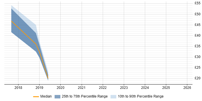 Contractor hourly rate distribution trend for jobs in Bristol citing Windows Server 2016
