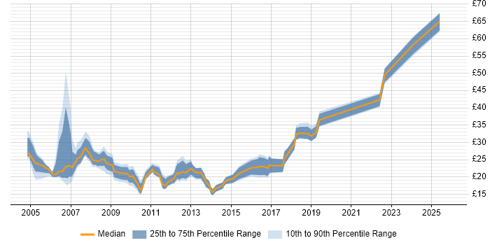 Contractor hourly rate distribution trend for jobs in Bristol citing Windows Server