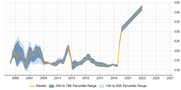 Contractor hourly rate distribution trend for jobs in Bristol citing Windows XP
