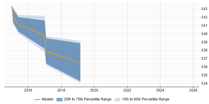 Contractor hourly rate distribution trend for jobs in Bristol citing Wireshark