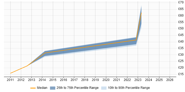 Contractor hourly rate distribution trend for jobs in Bristol citing Work Breakdown Structure