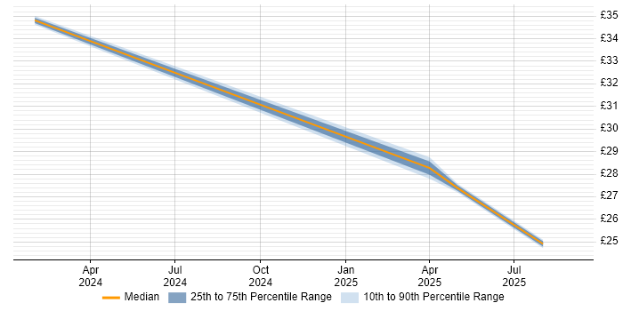 Contractor hourly rate distribution trend for jobs in Bristol citing Workflow Management