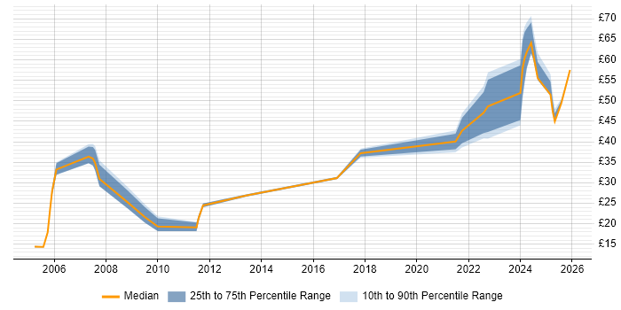 Contractor hourly rate distribution trend for jobs in Bristol citing Workflow