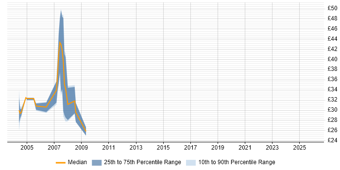 Contractor hourly rate distribution trend for jobs in Bristol citing XSLT