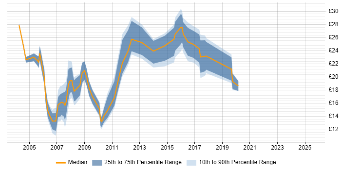 Contractor hourly rate distribution trend for jobs in the South West citing Broadband