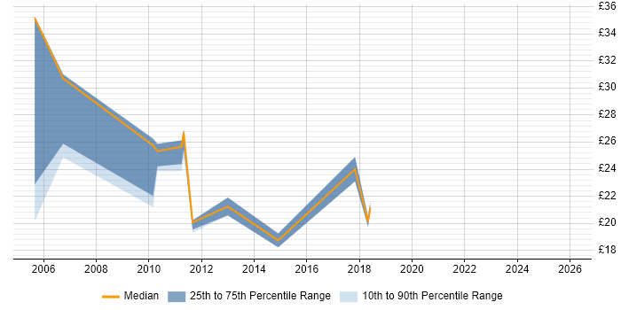 Contractor hourly rate distribution trend for jobs in the South West citing BT