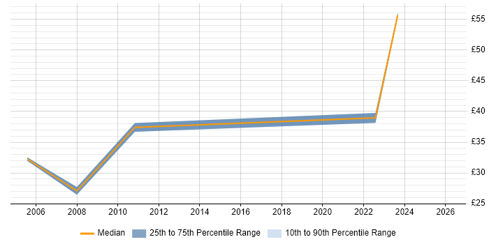 Contractor hourly rate distribution trend for jobs in the South West citing Budget Control