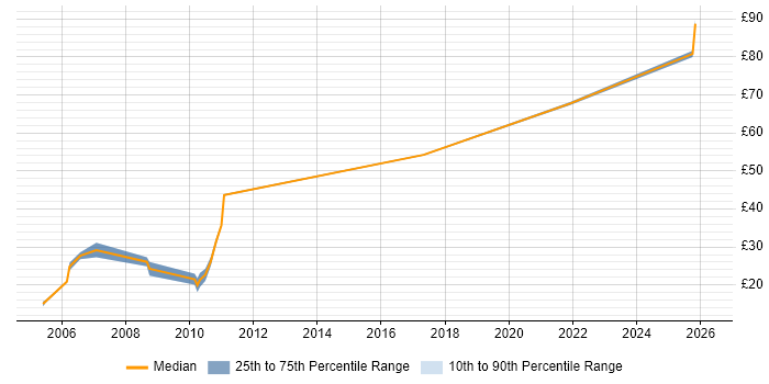 Contractor hourly rate distribution trend for jobs in the South West citing Budgeting and Forecasting