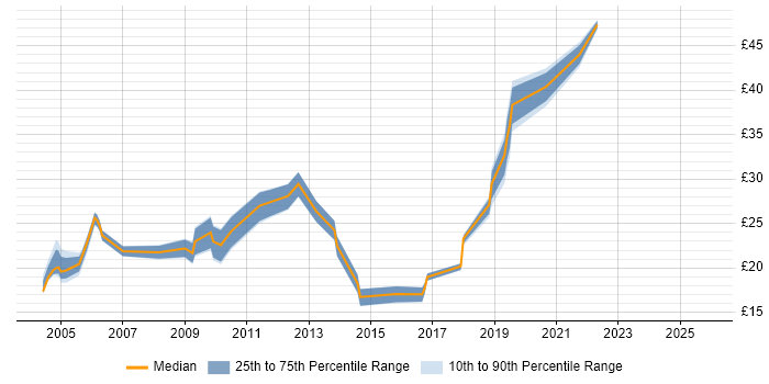 Contractor hourly rate distribution trend for Build Engineer job vacancies in the South West