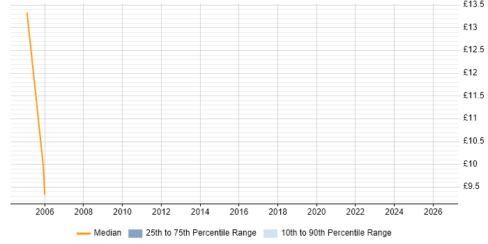 Contractor hourly rate distribution trend for Build Manager job vacancies in the South West