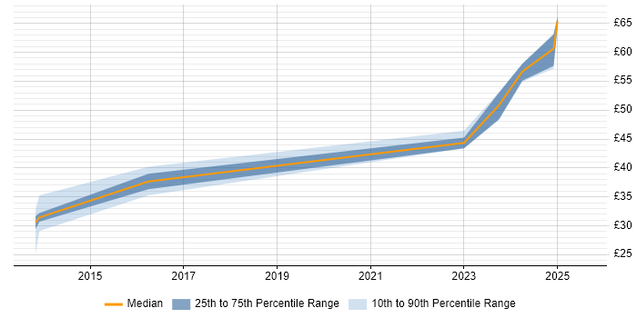 Contractor hourly rate distribution trend for jobs in the South West citing Building Information Modelling Contractor hourly rate distribution trend for jobs in the South West citing Building Information Modelling