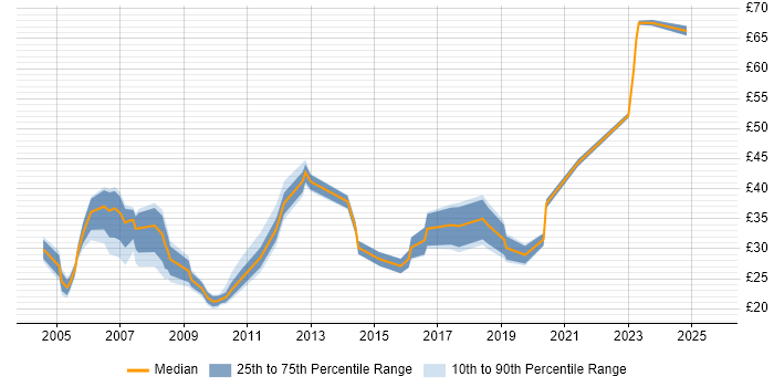 Contractor hourly rate distribution trend for jobs in the South West citing Business Analysis Contractor hourly rate distribution trend for jobs in the South West citing Business Analysis