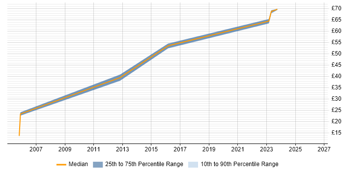 Contractor hourly rate distribution trend for Business Architect job vacancies in the South West