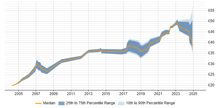 Contractor hourly rate distribution trend for jobs in the South West citing Business Case