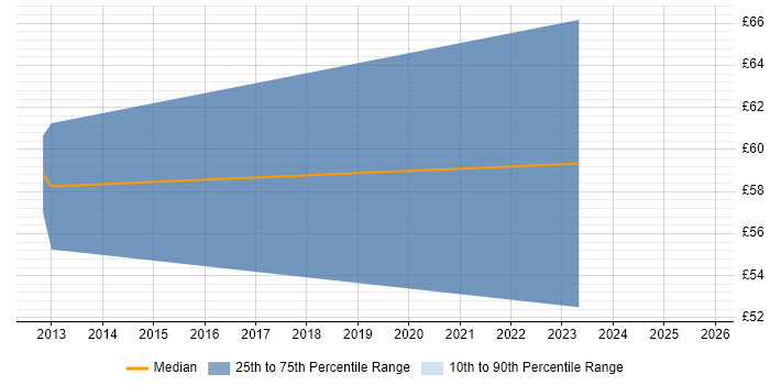 Contractor hourly rate distribution trend for Business Change Consultant job vacancies in the South West