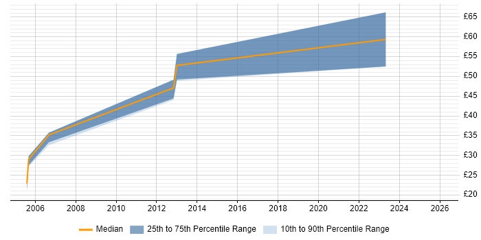 Contractor hourly rate distribution trend for Business Consultant job vacancies in the South West