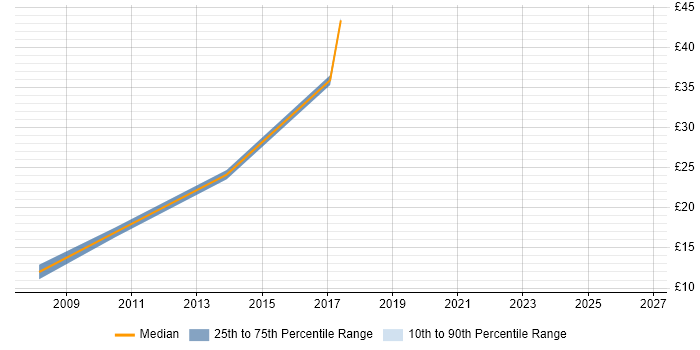 Contractor hourly rate distribution trend for jobs in the South West citing Business Continuity Planning