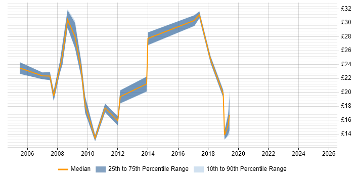 Contractor hourly rate distribution trend for jobs in the South West citing Business Continuity